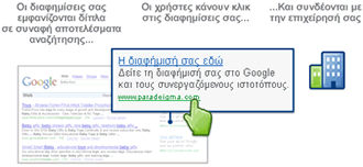 How AdWords works
